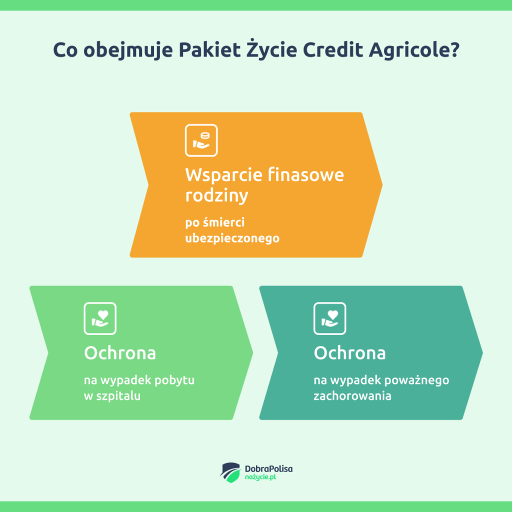 Co obejmuje ubezpieczenie na życie Pakiet Życie Credit Agricole?