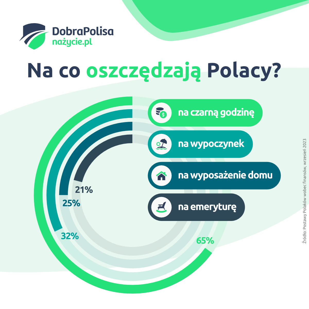 Infografika Na co oszczędzają Polacy. Cel oszczędzania emerytura, wypoczynek, wyposażenie domu, na czarną godzinę.