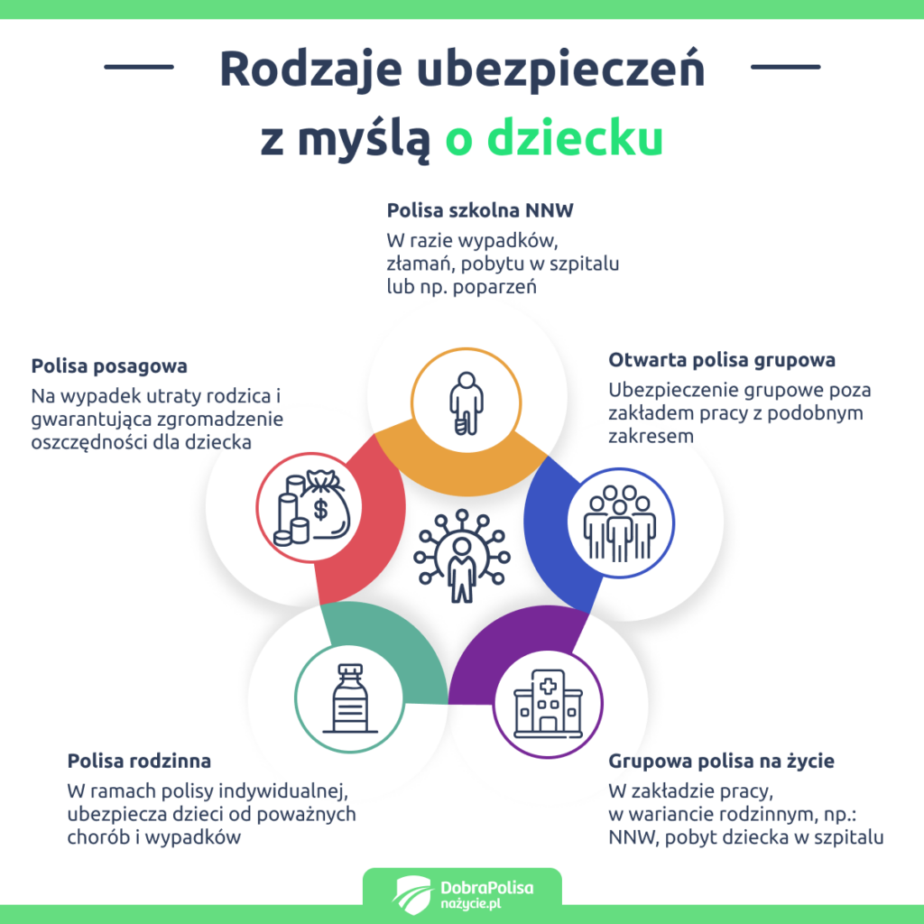 Infografika Rodzaje ubezpieczeń dla dziecka, Szkolne NNW, polisa posagowa, polisa grupowa, polisa rodzinna