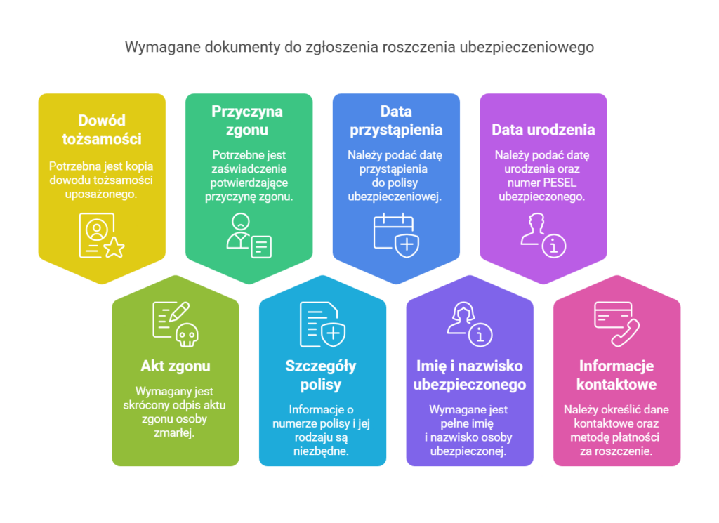 Jakie dokumenty są niezbędne do odzyskania pieniędzy z polisy na życie