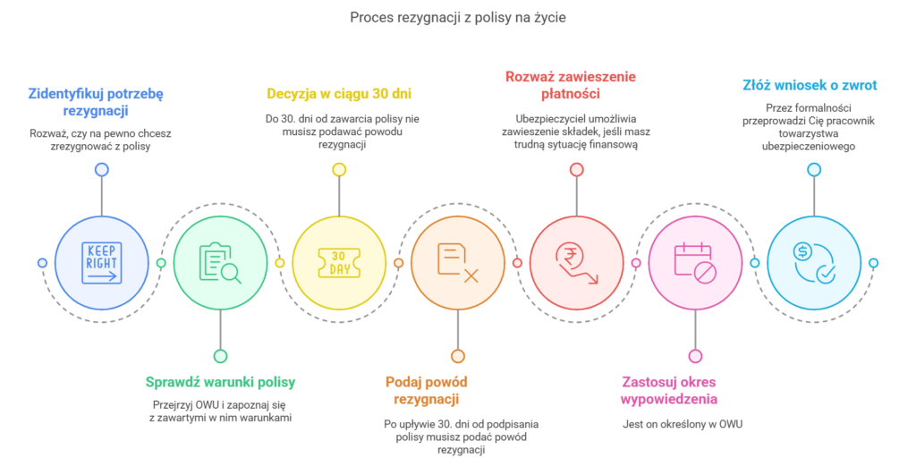 Proces rezygnacji z polisy na życie